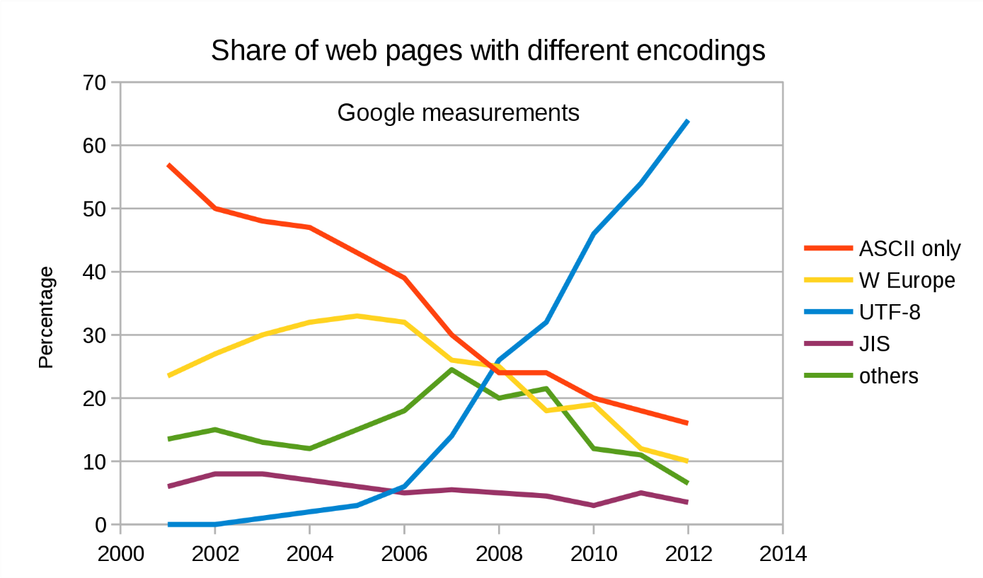 utf8rocketinggraph.png